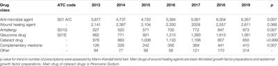 Trends in Topical Prescriptional Therapy for Old Patients With Dry Eye Disease in Six Major Areas of China: 2013–2019